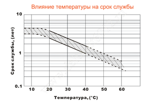 Влияние температуры на срок службы аккумулятора Delta DT 6012